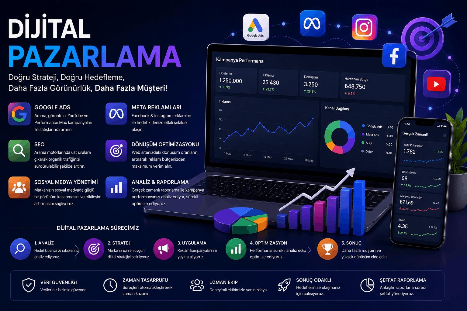 Dijital Pazarlama Hizmetleri | Performans Odaklı Dijital Reklam Çözümleri